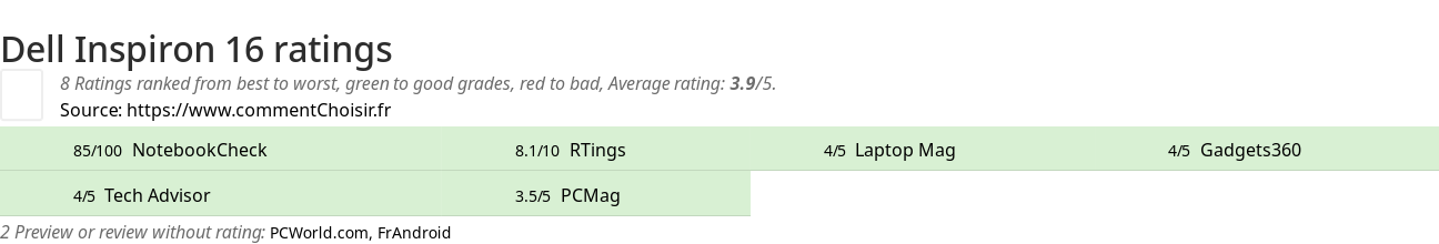 Ratings Dell Inspiron 16