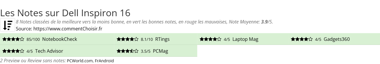 Ratings Dell Inspiron 16