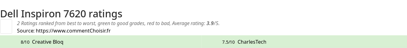 Ratings Dell Inspiron 7620