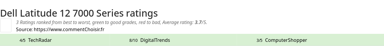 Ratings Dell Latitude 12 7000 Series