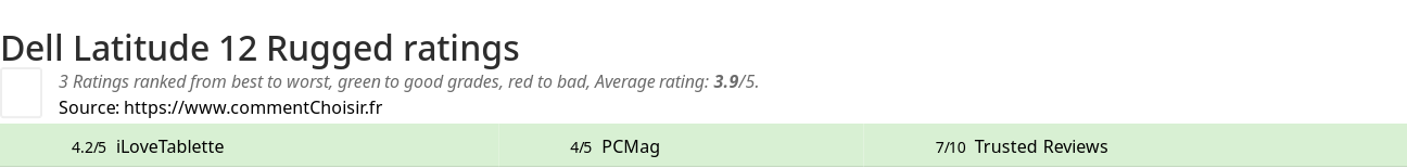 Ratings Dell Latitude 12 Rugged