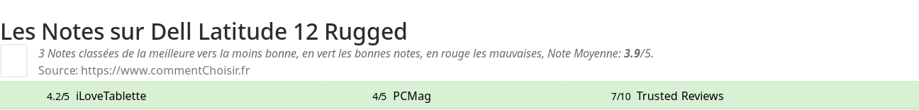 Ratings Dell Latitude 12 Rugged