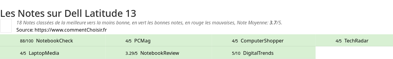 Ratings Dell Latitude 13