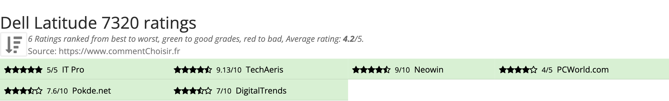 Ratings Dell Latitude 7320