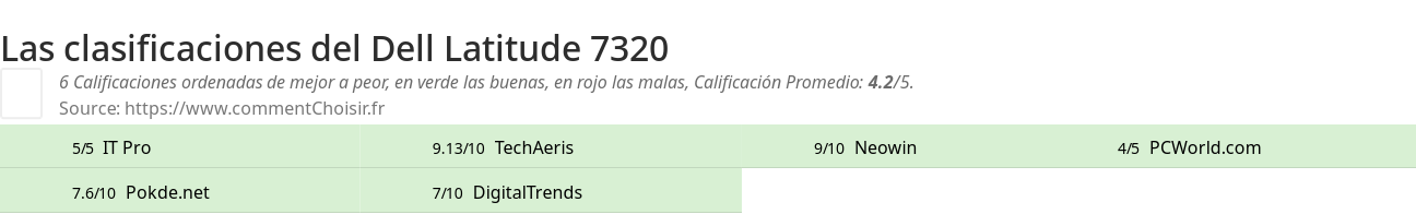 Ratings Dell Latitude 7320