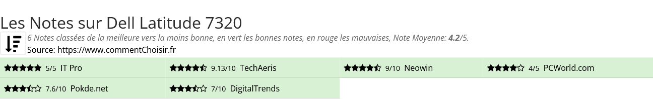 Ratings Dell Latitude 7320