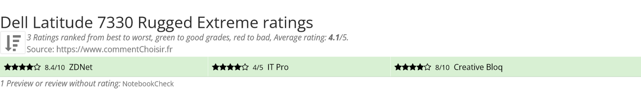 Ratings Dell Latitude 7330 Rugged Extreme