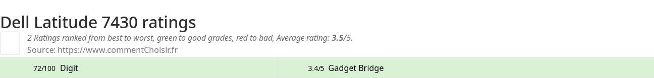 Ratings Dell Latitude 7430