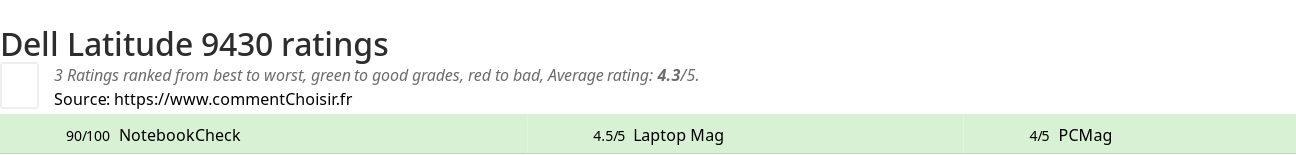 Ratings Dell Latitude 9430