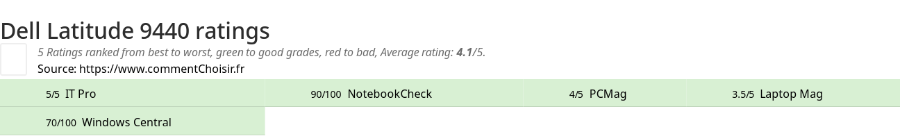 Ratings Dell Latitude 9440