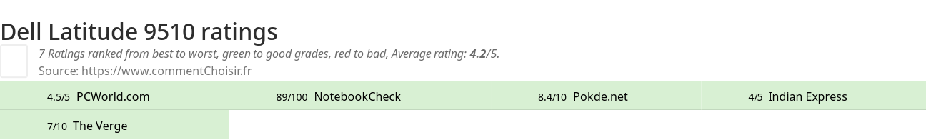 Ratings Dell Latitude 9510