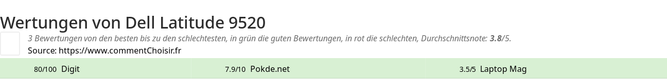 Ratings Dell Latitude 9520