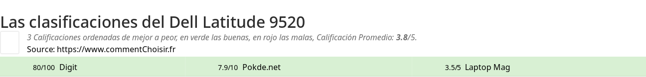Ratings Dell Latitude 9520