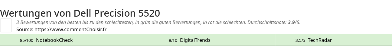 Ratings Dell Precision 5520