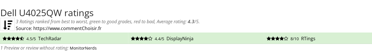 Ratings Dell U4025QW