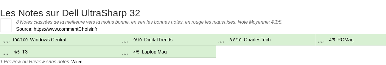Ratings Dell UltraSharp 32