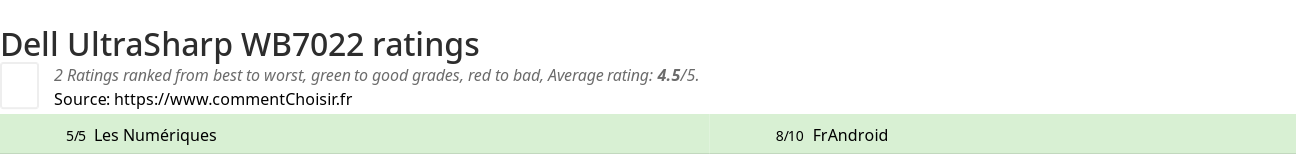 Ratings Dell UltraSharp WB7022