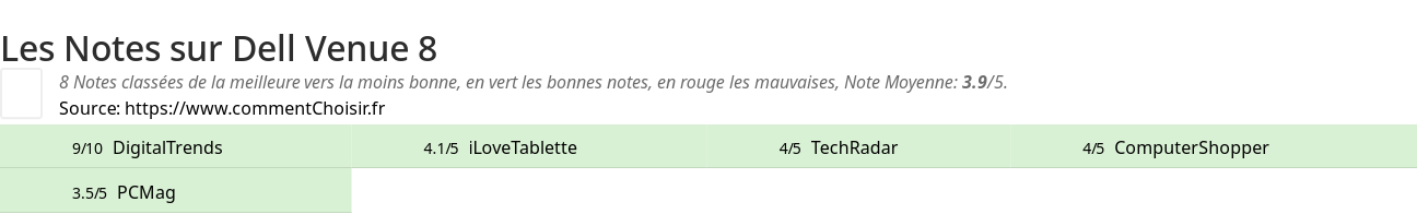 Ratings Dell Venue 8