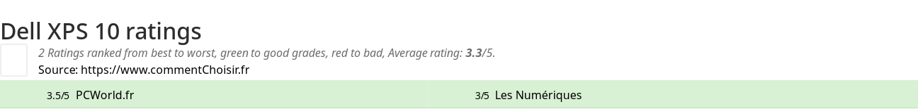 Ratings Dell XPS 10