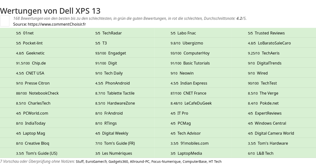 Ratings Dell XPS 13