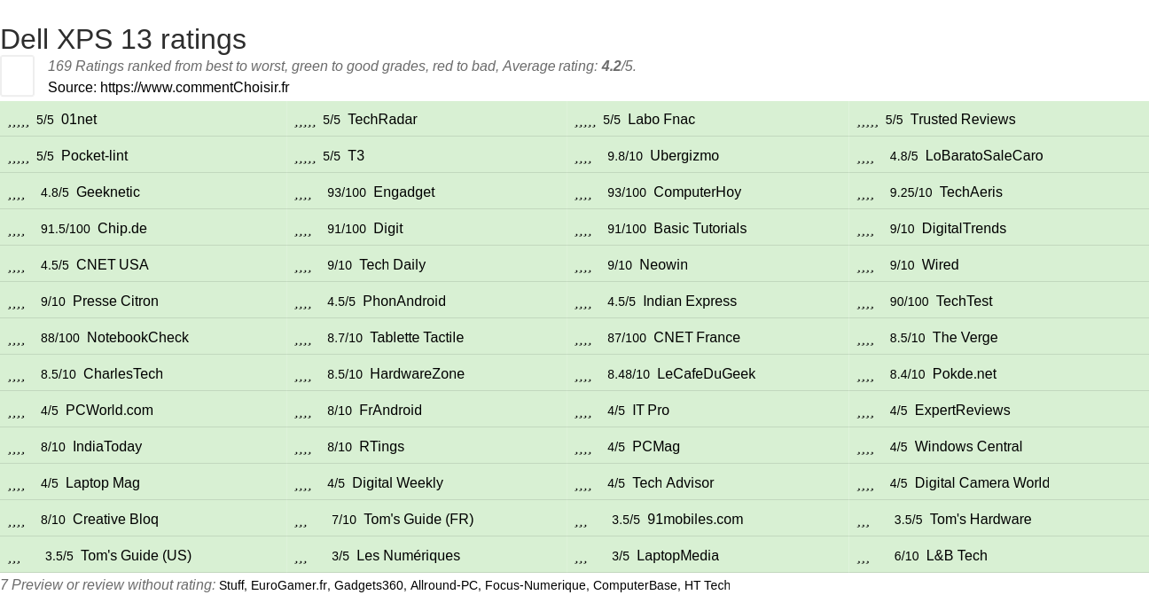 Ratings Dell XPS 13