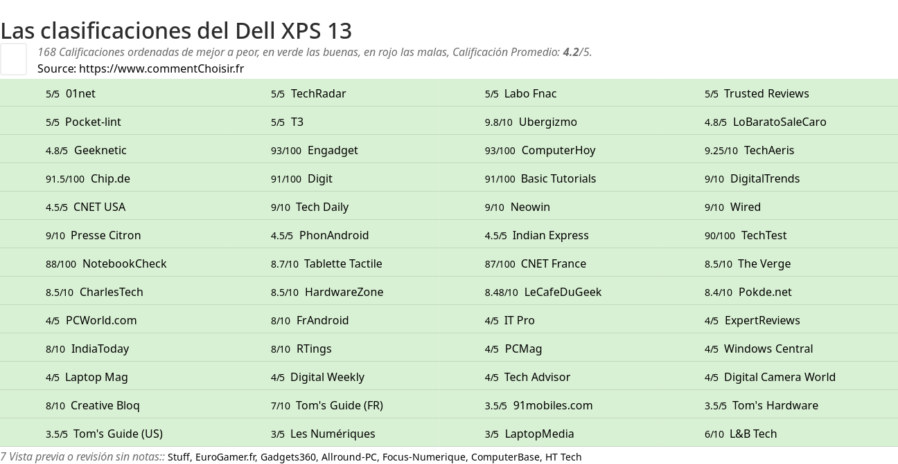 Ratings Dell XPS 13