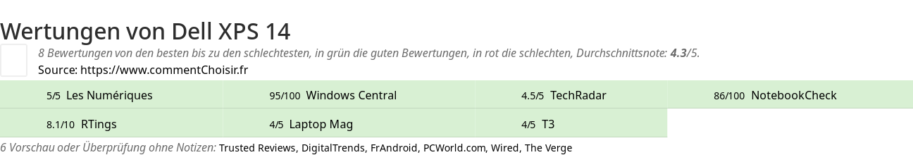 Ratings Dell XPS 14