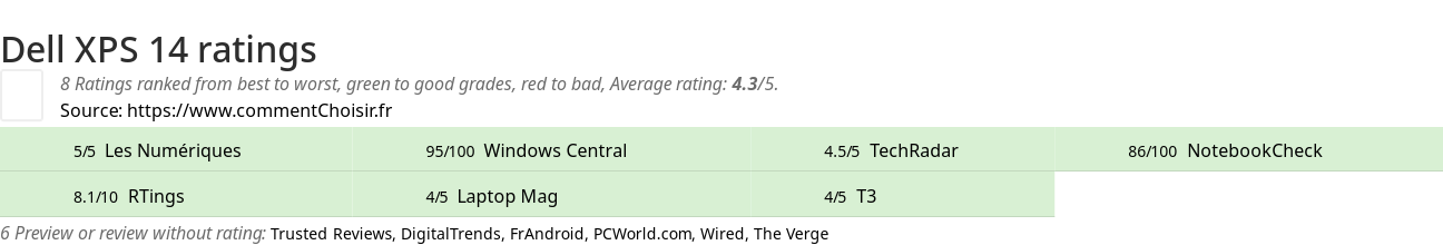 Ratings Dell XPS 14