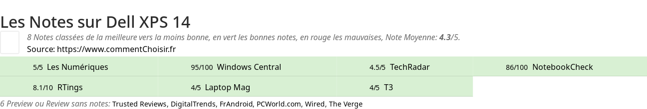 Ratings Dell XPS 14