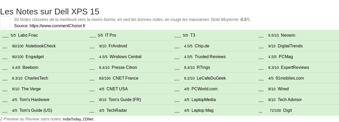 Ratings Dell XPS 15
