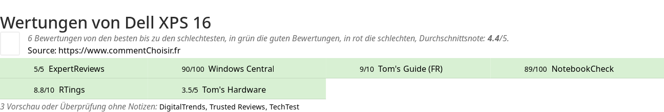 Ratings Dell XPS 16