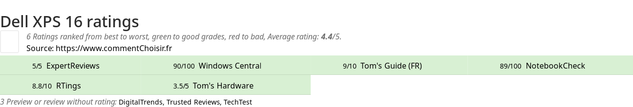 Ratings Dell XPS 16