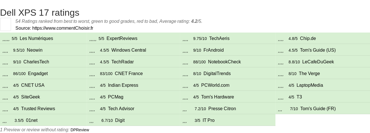 Ratings Dell XPS 17