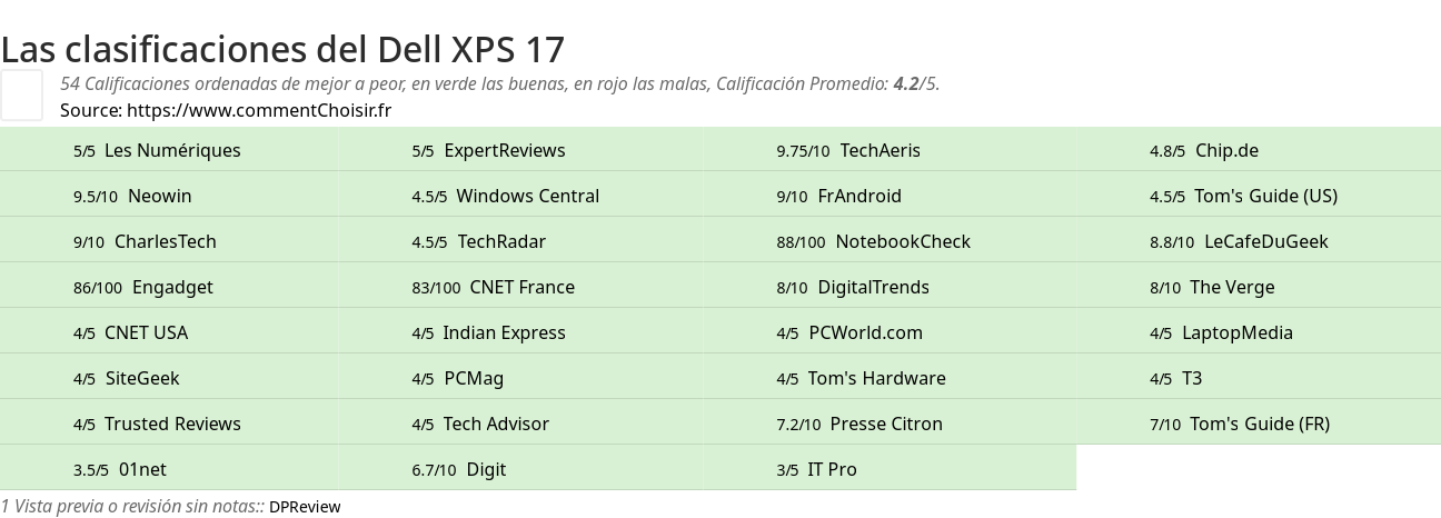 Ratings Dell XPS 17