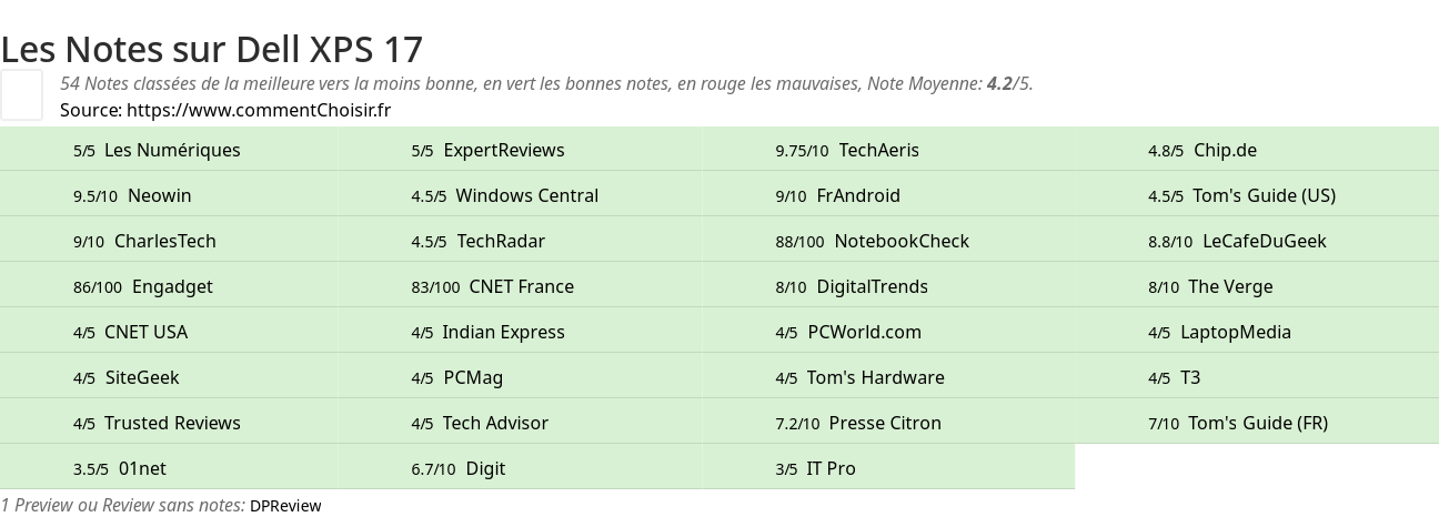 Ratings Dell XPS 17