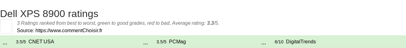 Ratings Dell XPS 8900