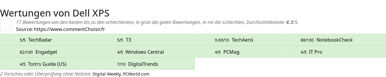 Ratings Dell XPS