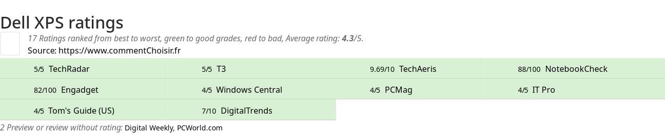 Ratings Dell XPS