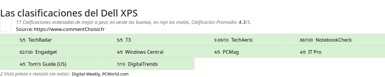 Ratings Dell XPS