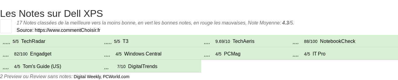 Ratings Dell XPS