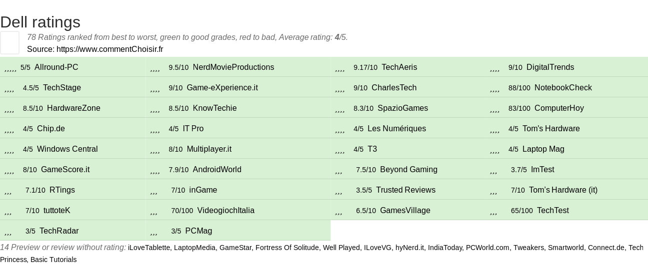 Ratings Dell