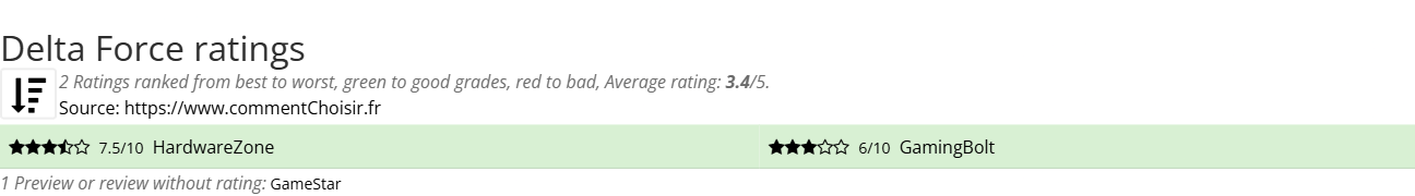 Ratings Delta Force