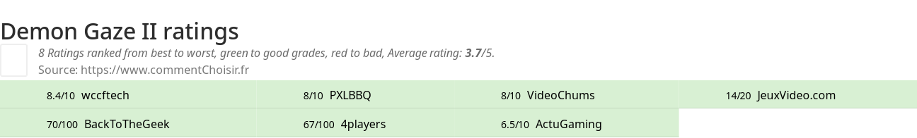 Ratings Demon Gaze II