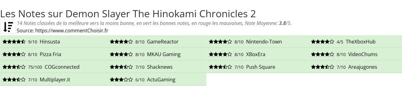 Ratings Demon Slayer The Hinokami Chronicles 2