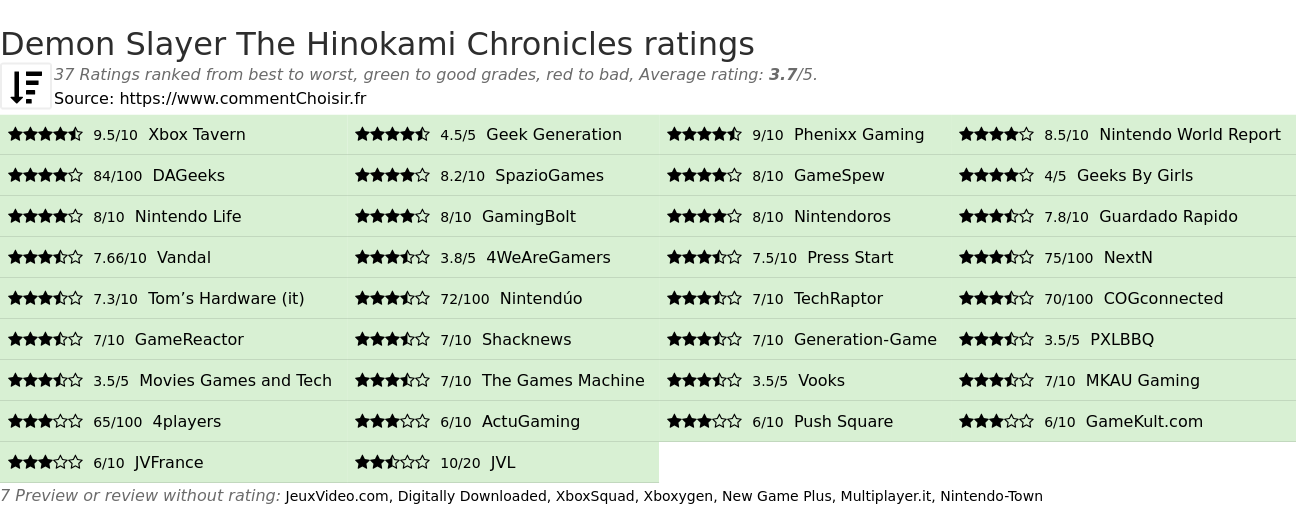 Ratings Demon Slayer The Hinokami Chronicles