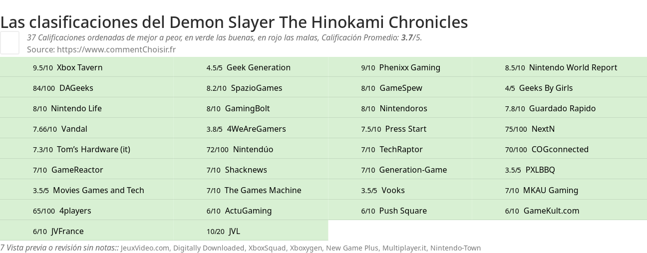 Ratings Demon Slayer The Hinokami Chronicles