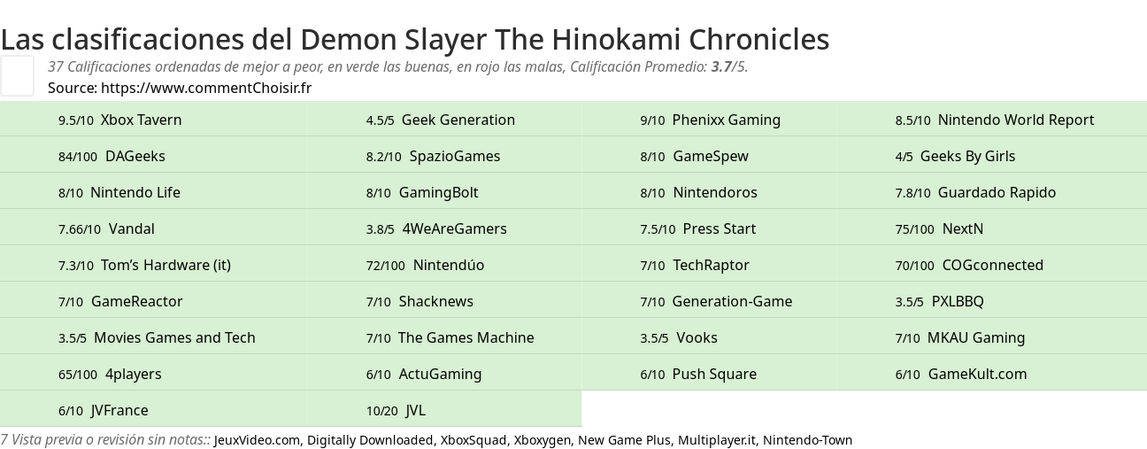 Ratings Demon Slayer The Hinokami Chronicles