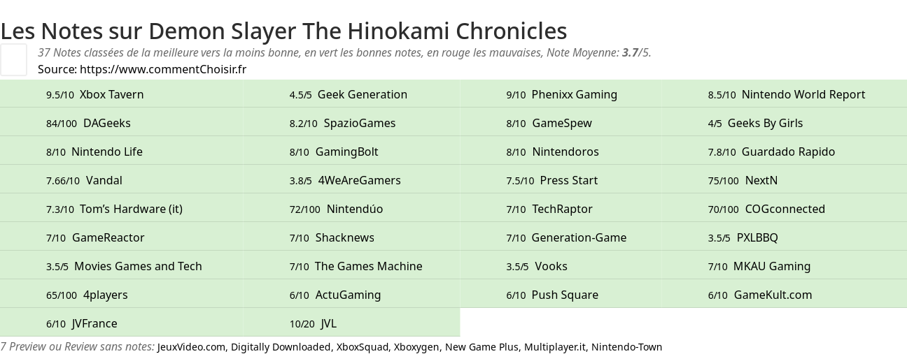 Ratings Demon Slayer The Hinokami Chronicles