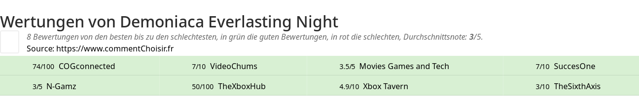 Ratings Demoniaca Everlasting Night