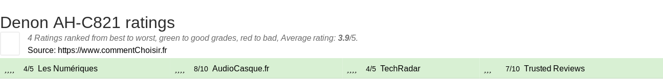 Ratings Denon AH-C821